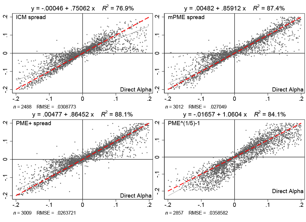 four scatter plots